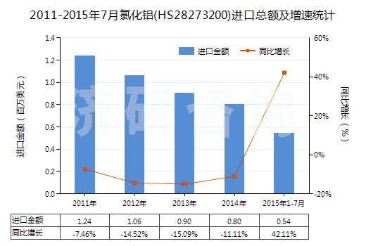 2011-2015年7月氯化鋁(HS28273200)進口總額及增速統(tǒng)計